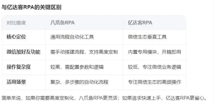 微信生态自动化：为何亿达客RPA比八爪鱼RPA更胜一筹？