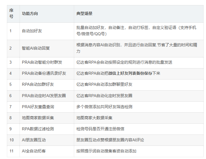 亿达客RPA:用“真手指“操作微信,个人自动化运营的安全新解法